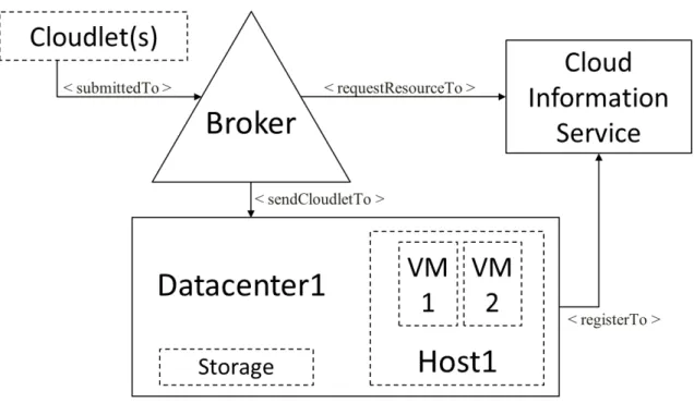 Figure 11. CloudSim high level modeling.