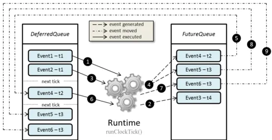 Figure 13. Example of queue management during three clock ticks.