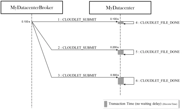 Figure 16. Event passing sequence diagram for "Basic Example 1", 3 Cloudlets.
