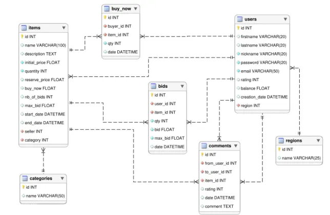 FIGURE 6. Relational model of the RUBiS workload.