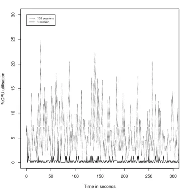 FIGURE 7. CPU utilisation of the DB server with 1 and 100 simultaneous sessions for the initial 5 minutes.