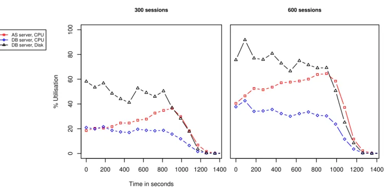 FIGURE 8. CPU and disk utilisations with 300 and 600 simultaneous sessions. The plotted values are averaged for every 90 seconds.