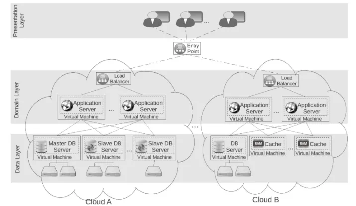 FIGURE 1. 3-tier reference architecture deployed in multiple Clouds.