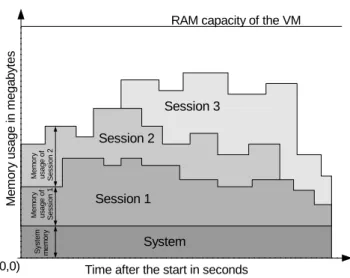 FIGURE 2. RAM load represented as stacked sessions’
