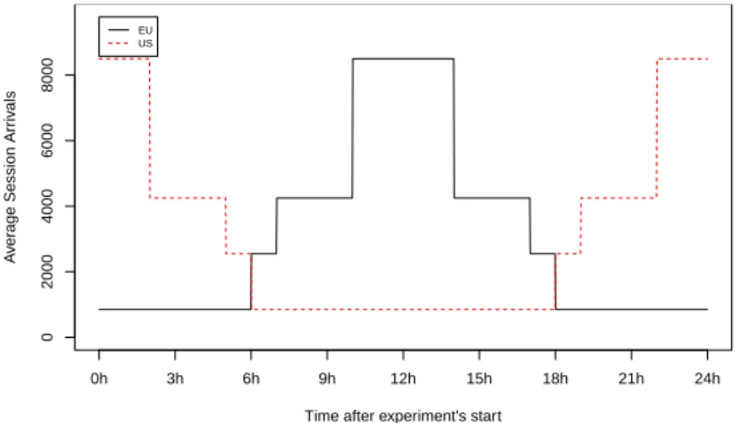 Fig. 3. User arrival frequencies per minute in the entry points of the EU data centres (DC-EU-E, DC-EU-G) and the US ones (DC-US-E, DC-US-G).