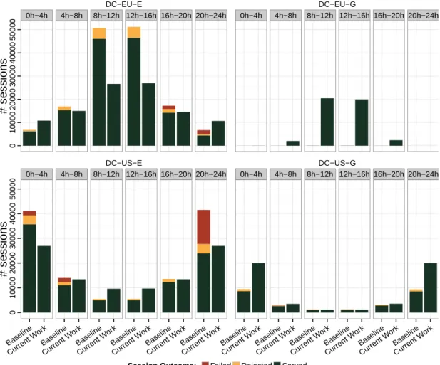 Fig. 4. Session outcome over time.