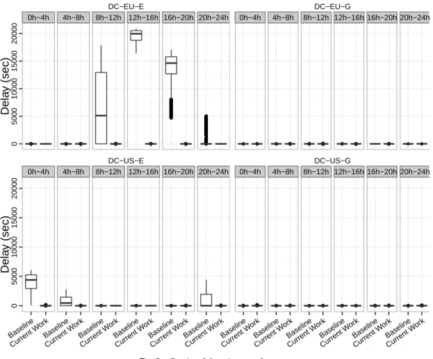 Fig. 5. Session delays in seconds