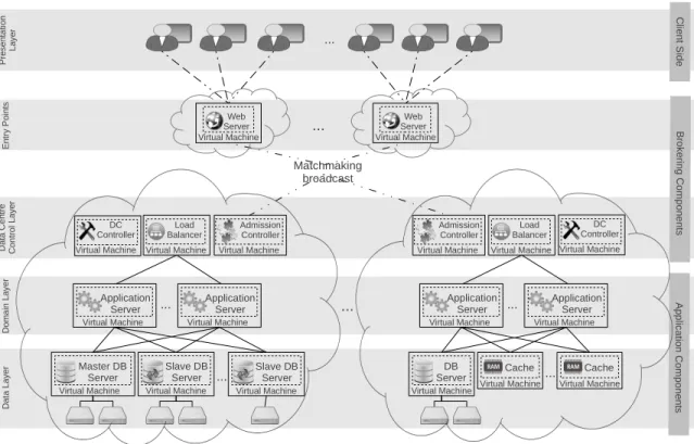 Fig. 1. Overall layered architecture. The Brokering components mange the system’s provisioning and work- work-load distribution, while a standard 3-tier software stack serves the end users.