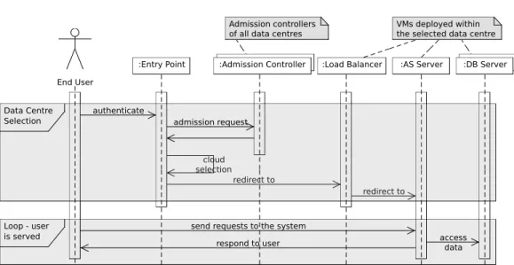 Fig. 2. Component Interaction. Cloud site selection happens once, upon the user arrival