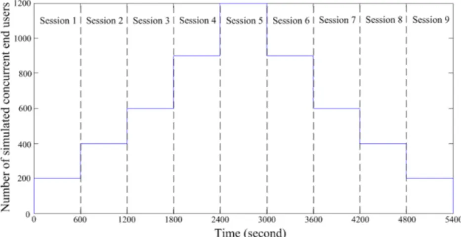 Fig. 9. Nine simulated sessions and observed request arrival rate of the ‘‘browsing’’ workload.
