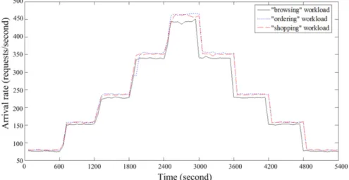 Fig. 11. The request arrival rate in three types of workload.
