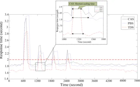 Fig. 15. The end-to-end response time in the trial of the ‘‘browsing’’ workload using three algorithms.