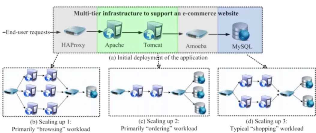 Fig. 1. Multi-tier infrastructure of an e-commerce website and three types of workloads.