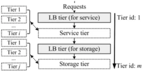 Fig. 2. The multi-tier architecture of cloud applications.