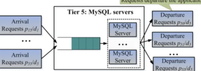 Fig. 8. Two example queueing networks of the multi-tier application.