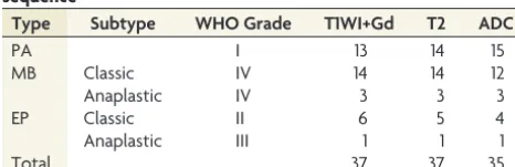 Table 1: Average tumor ADC values in pediatric posterior fossa tumors (�10�3mm2/s)