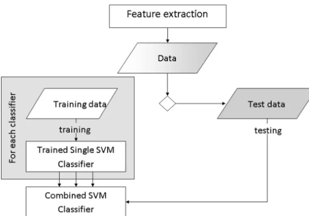 FIG 2. Training process to create single support vector machine classiﬁers for each tumor typeand a combination step to produce a posterior fossa classiﬁer to be tested on the remainingdata.