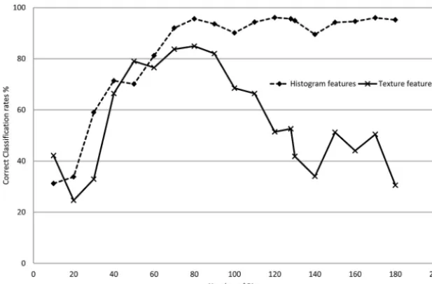 FIG 4. Average classiﬁcation rates for 2 PA tumor-type classiﬁers as a function of the number ofbins used to quantize the normalized ADC values