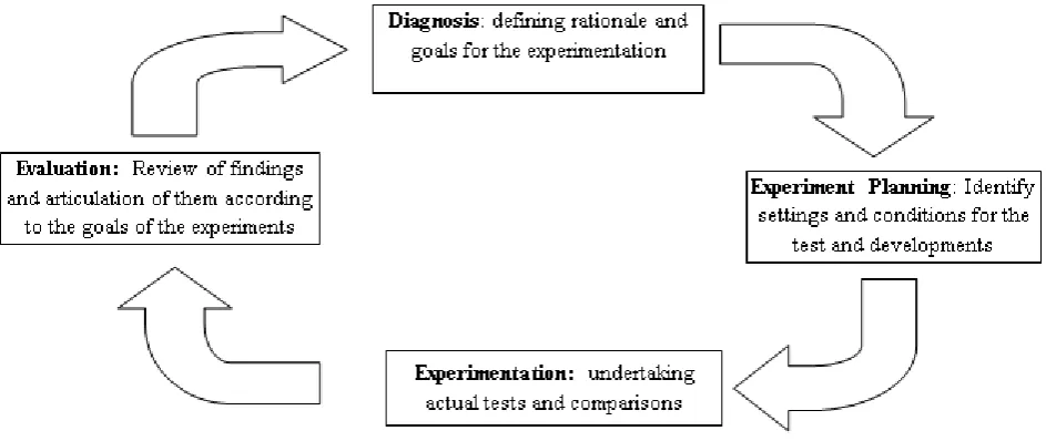 Figure 2: iterative cycle of experimental research 