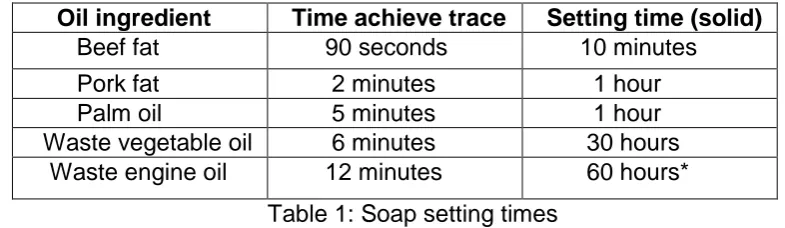 Table 1: Soap setting times 