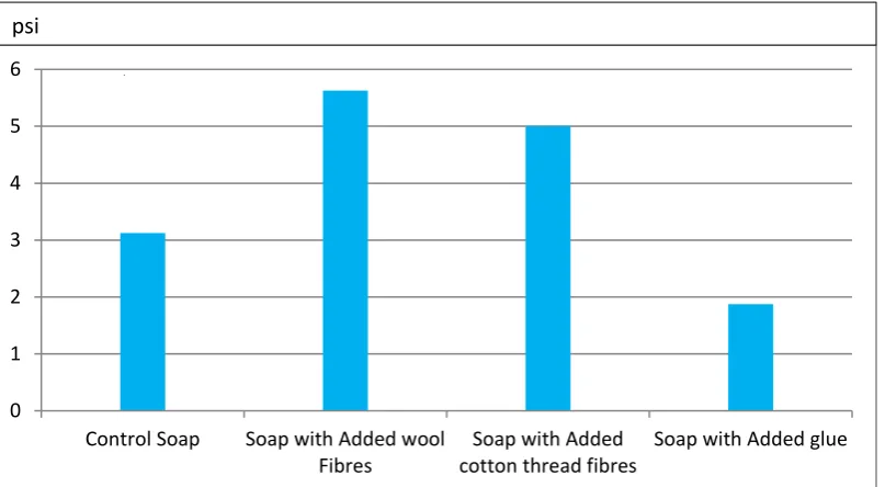 Figure 9 showing the tensile strengths for various soap mixtures 
