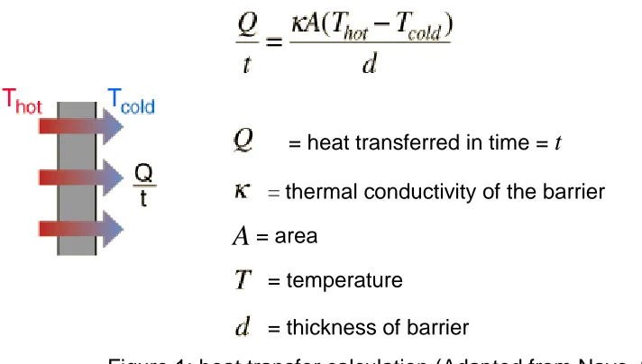Figure 1: heat transfer calculation (Adapted from Nave, 2010) 