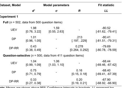 Table 1: Experiment 1 model parameters and fit statistics for the competing signal 