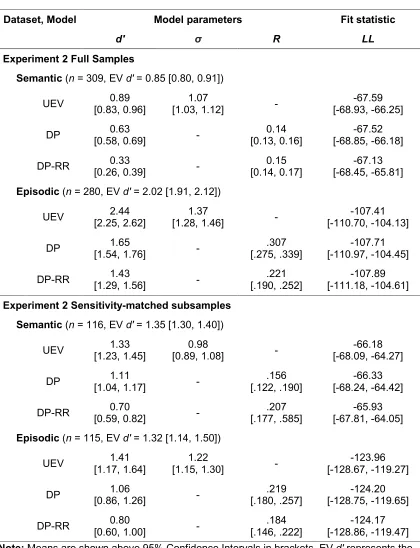 Table 2: Experiment 2 model parameters and fit statistics for the competing signal 