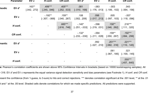 Table 3: Correlations (Pearson’s r) between Basic Descriptives for Episodic and Semantic Tasks in Experiment 2 