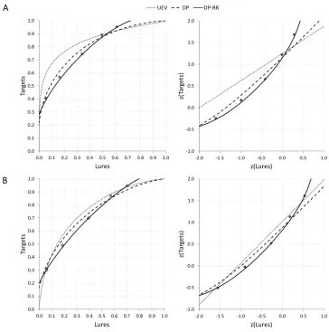 Figure 2: Experiment 1 observed data and mean fits from competing signal detection models