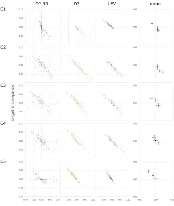 Figure 6: Experiment 2 semantic data misfit scatter plots  Scatterplots showing target and lure discrepancies between the predicted and observed criterion points for 