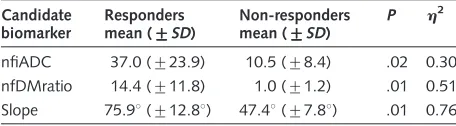 Table 2. Differences between responders and nonresponders in patient demographic characteristics and regional diffusion candidatebiomarkers.