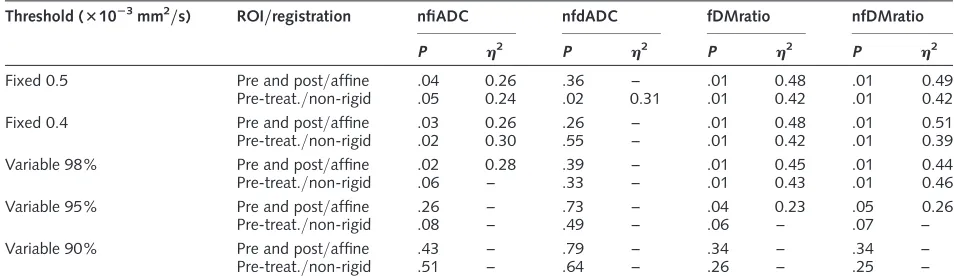 Table 4. Functional diffusion mapping for predicting response in pediatric high-grade tumors: effects of different metrics andpostprocessing steps.