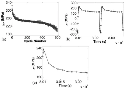 Figure 1 - Typical experimental data from dwell type strain controlled test on a P91 steel at  (b) typical stress versus time loops (at the 150600°C