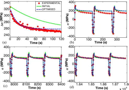 Figure 3 – Results of optimisation using 3 objective functions and the Chaboche model for a P91 steel at 600°C (based on 120 cycles of experimental data) showing fitting of (a) stress range, (b) stress values for the first cycles, (c) stress values for the