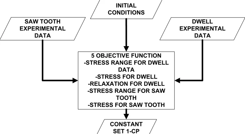Figure 4 - Example of typical (a) saw tooth strain loading profile, (b) relaxation strain loading  profile, (c) stress response due to saw tooth loading profile and (d) stress response due to relaxation loading profile
