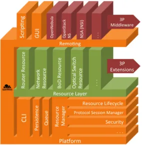 Figure 1  OpenNaaS framework layered architecture  All  the  resources  have  a  defined  lifecycle  that  regulate  when  they  are  reachable  by  users  and  the  availability  of  the  underlying model and capabilities