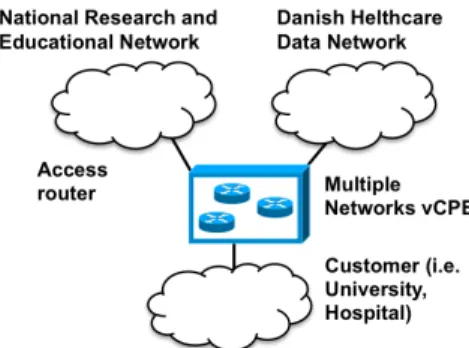 Figure 7  Multiple Networks Virtual CPE in context  The  goal  is  to  reduce  the  hardware  required,  by  allowing  two administrative teams to manage a single hardware device