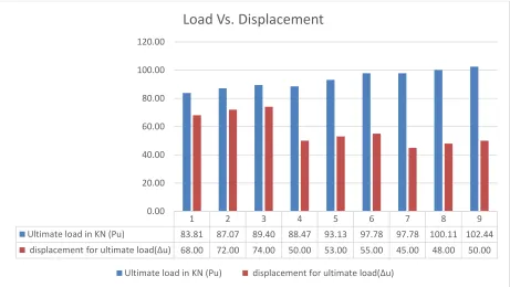 Figure 7 : Observed yield load, ultimate load ductility and Stiffness test 