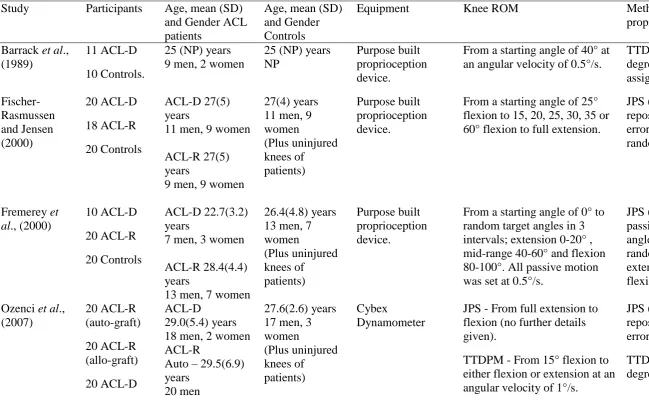 Table 1: Characteristics of the articles included in the meta-analysis (Relph et al., 2014)