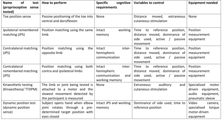Table 4. Types of clinical proprioceptive testing (adapted from Suetterlin and Sayer, 2014, p.314).
