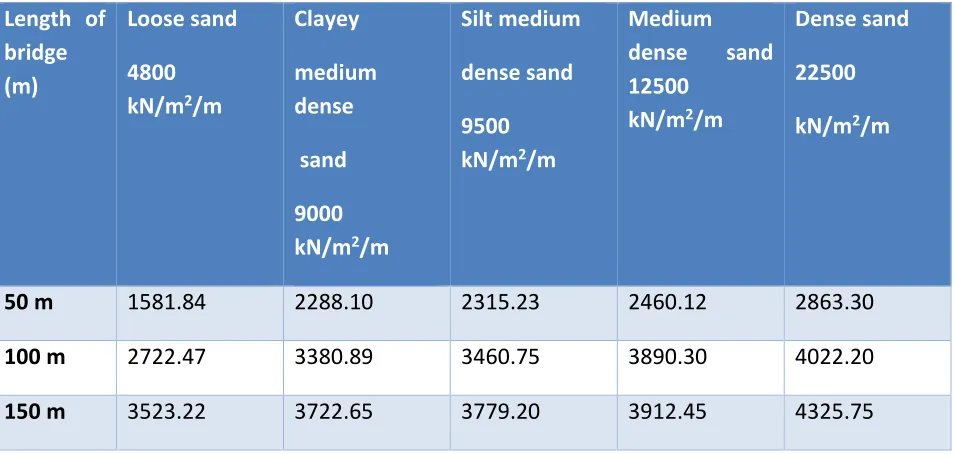 Table 4: Axial force (P max) kN entire bridge section 