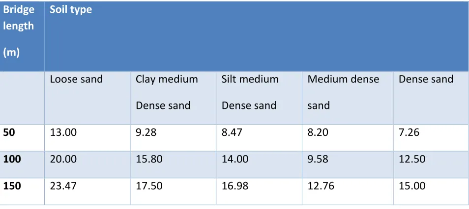 Table 6: Bending moment (M max) kN.m Entire bridge section 