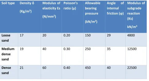 Table 1: Parameters for Modulus of subgrade reaction values 