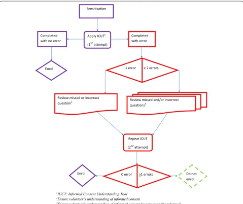 Fig. 2 Sensitisation and Informed Consent Understanding Tool Process