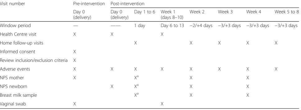 Table 1 Summary of the study activities including follow up visits and sampling
