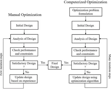 Fig -2: Difference between manual and computerized optimization 