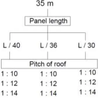 Fig -3: Configuration of models 