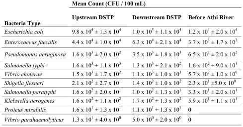 Table 1 Bacterial types in Nairobi River 