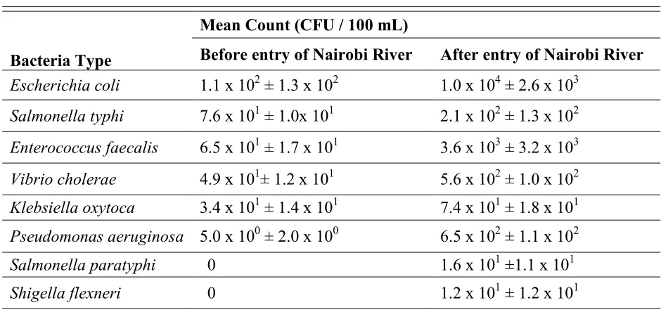 Table 2 Bacterial types isolated from Athi River 